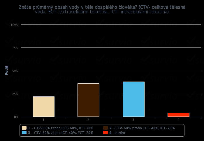 5. Znáte průměrný obsah vody v těle dospělého člověka?