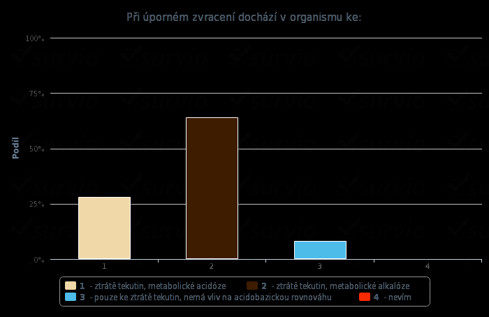 9. Při úporném zvracení dochází v organismu ke: a)ztrátě tekutin, metabolické acidóze b)ztrátě tekutin, metabolické alkalóze c)pouze ke ztrátě tekutin, nemá vliv na acidobazickou rovnováhu d)nevím