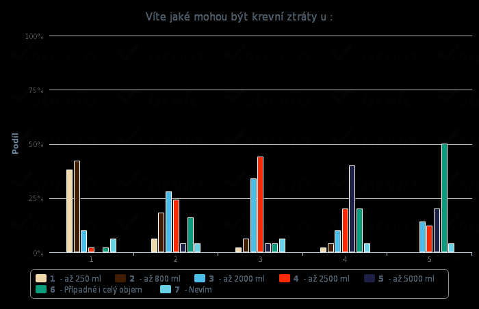 12. Víte, jaké mohou být krevní ztráty u: - - - Zlomeniny kosti pažní Poranění hrudníku Zlomeniny stehenní kosti Zlomeniny pánve Poranění orgánů břišních až 250 ml až 800 ml až 2000 ml až 2500 ml až