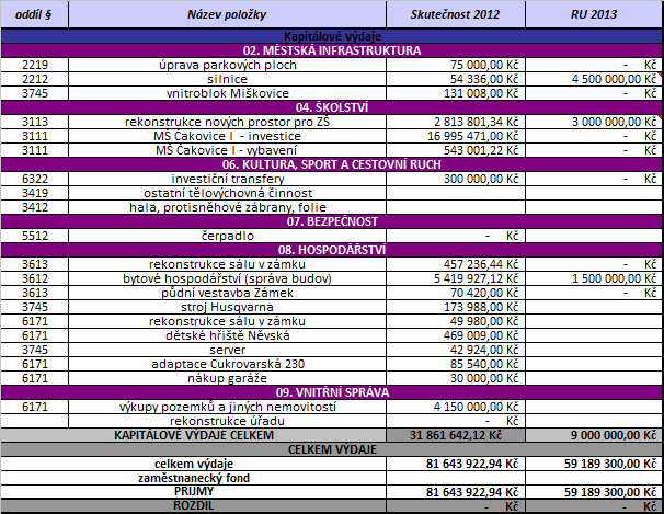 Tabulka 3 Návrh rozpočtu pro