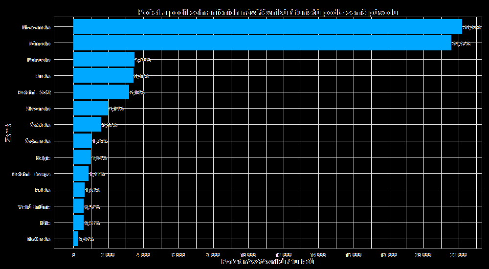 A. Počet a struktura návštěvníků/turistů Počet a podíl zahraničních návštěvníků/turistů podle země původu Nejvíce lidí přijíždí z Nizozemska, odkud pochází více než 35 % zahraničních