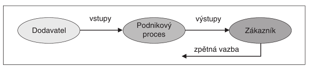 které vytváří daný produkt. Tyto procesy musí být správně navrženy tak, aby výrobky dosahovaly požadované kvality a nenastávaly při nich chyby a následně nákladné opravy.