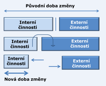 výrobku, jak je vidět na obrázku 6. Každé přestavování stroje může vypadat jinak, záleží na typu operace a typu zařízení. Při redukci přestavovacích časů můžeme postupovat následovně: 1.