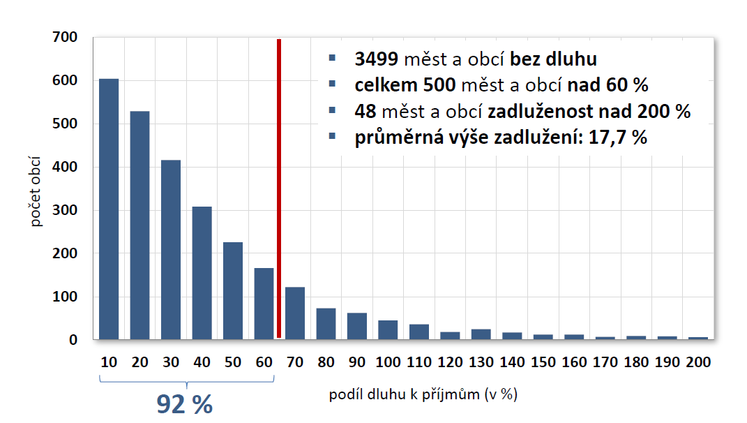 Podíl dluhu k příjmům (2014) 3581 obcí bez dluhu 445 obcí s dluhem nad 60 % 140 obcí s dluhem nad 100 % průměrná výše zadlužení 15,83 % Kraje Hlavní město Praha 50,45% Olomoucký 42,59% Pardubický