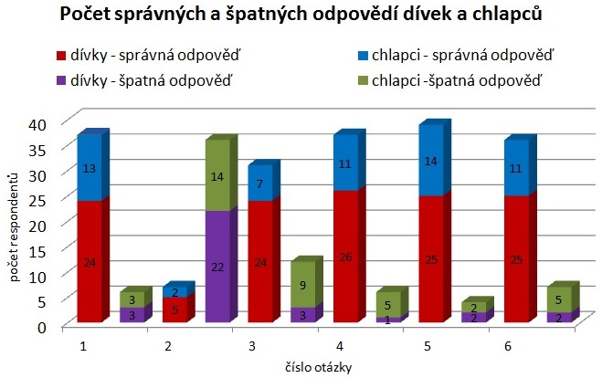 Graf 1: Porovnání správných a špatných odpovědí dívek a chlapců v procentech Graf je vyjádřením procentuálního počtu správných a špatných odpovědí dívek a chlapců.