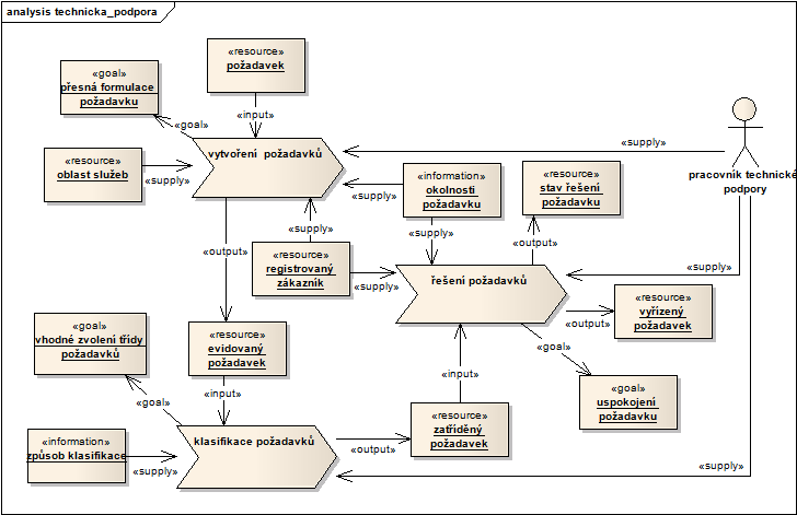 technické podpory. Výstupem je evidovaný a řádně formulovaný požadavek, který je postoupen k dalšímu zpracování. Následuje proces klasifikace požadavku.