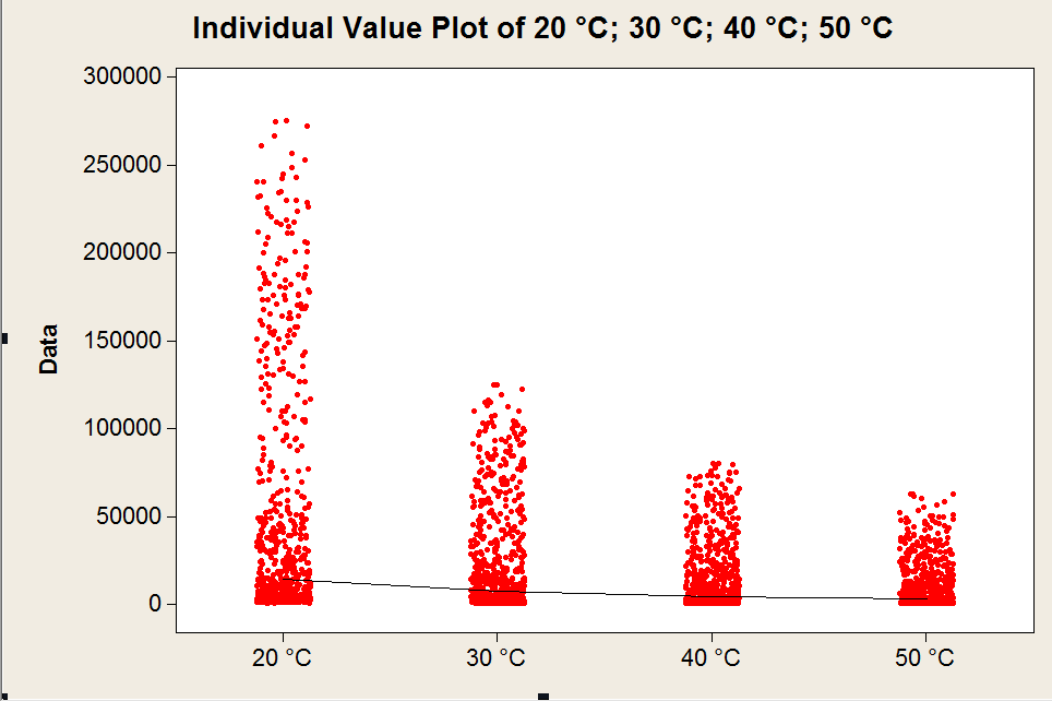 Z[Ω] Obrázek 31: Rozložení rozptylu impedance pro jednotlivé teploty Na grafu Individual Plot Value, lze pozorovat vliv teploty na horní hranici dosaţené impedance.