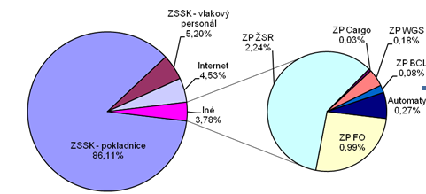 INFORMÁCIE A PREPRAVNÉ DOKLADY Graf 1 - Podiel distribučných kanálov na tržbách V záujme zvýšenia kvalitatívnych parametrov poskytovaných služieb a flexibilnej reakcie na dopyt v oblasti vybavenia