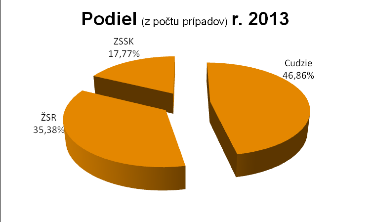 PRESNOSŤ SPOJOV A VŠEOBECNÉ ZÁSADY O NARUŠENIACH SPOJOV Graf 2 Podiel zodpovednosti za narušenie GVD osobná doprava celkom V zmysle platného kódovníka