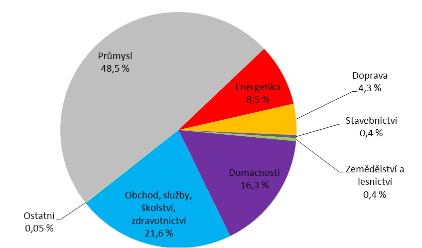 6.3 Spotřeba elektrické energie Spotřeba elektrické energie v Moravskoslezském kraji byla v roce 2014 po kraji Středočeském druhá nejvyšší.