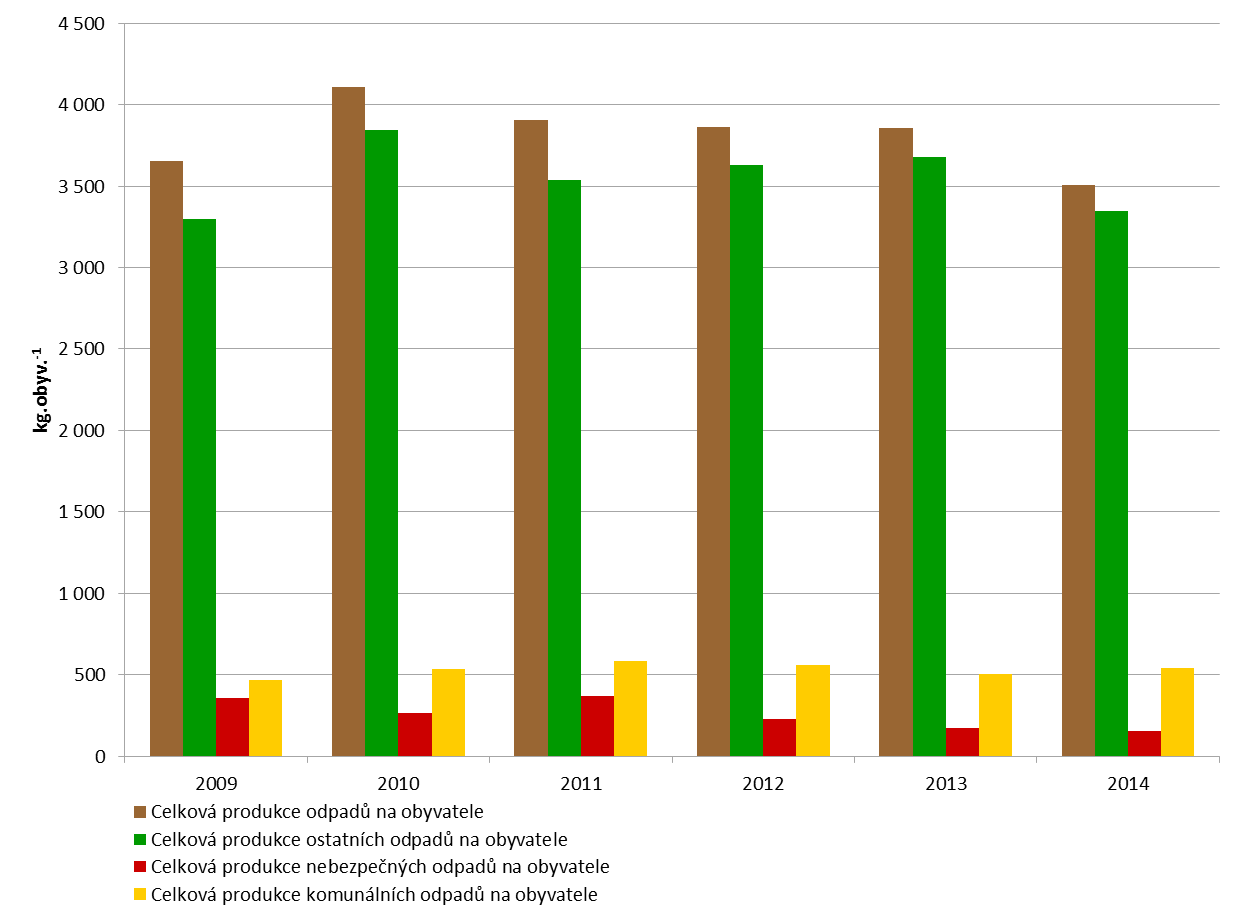 8 Odpady 8.1 Produkce odpadů Celková produkce odpadů na obyvatele 7 v Moravskoslezském kraji poklesla mezi lety 2009 a 2014 o 4,0 % na celkových 3 505,3 kg.obyv. -1.