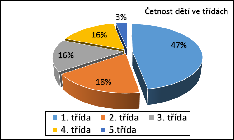 6.2.1 Vyhodnocení dotazníku pro žáky Demografické údaje Třída Četnost % 1. 1 47 2. 5 18 3. 5 16 4. 6 16 5. 15 3 Tabulka č. 9:Četnost žáků ve třídách Graf č.