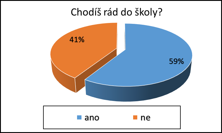 Graf č. 11: Prospěch ve škole Položka č. 14 zkoumá, jakých známek ve škole většinou dosahují žáci s ADHD. 22% žáků odpovědělo, že dostávají ve škole většinou jedničky.