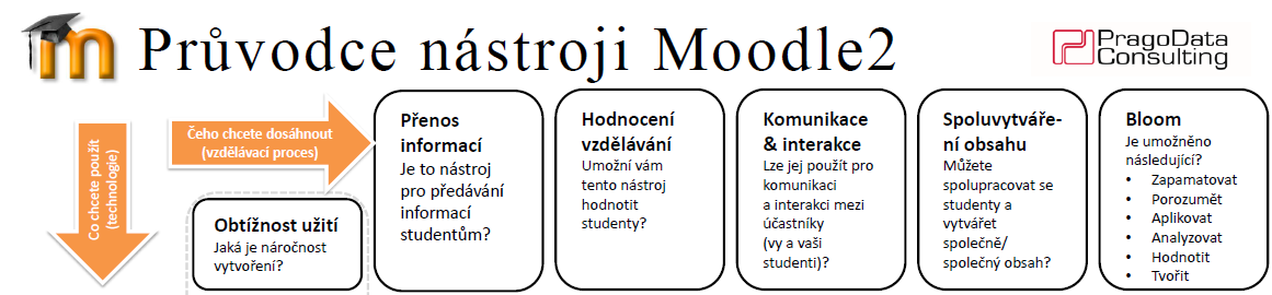 Uložit a vrátit se do kurzu Uložit a zobrazit Navigace v kurzu Pokud pracujete v nějakém místě kurzu a chcete se vrátit do úvodní stránky kurzu, pak můžete použít navigační lištu, která je v záhlaví