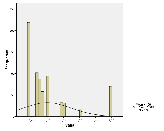 Parametry projektu Detaily terénního šetření Celkový počet sebraných dotazníků: 649 Termín dotazování: listopad 2009 Průběh sběru šetření ukazuje histogram sběru dat Vážení dat Rozsah vah: 0,7 2,0