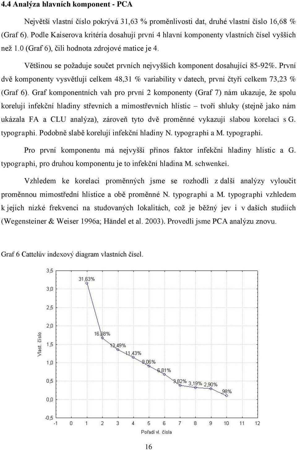 Většinou se požaduje součet prvních nejvyšších komponent dosahující 85-92%. První dvě komponenty vysvětlují celkem 48,31 % variability v datech, první čtyři celkem 73,23 % (Graf 6).