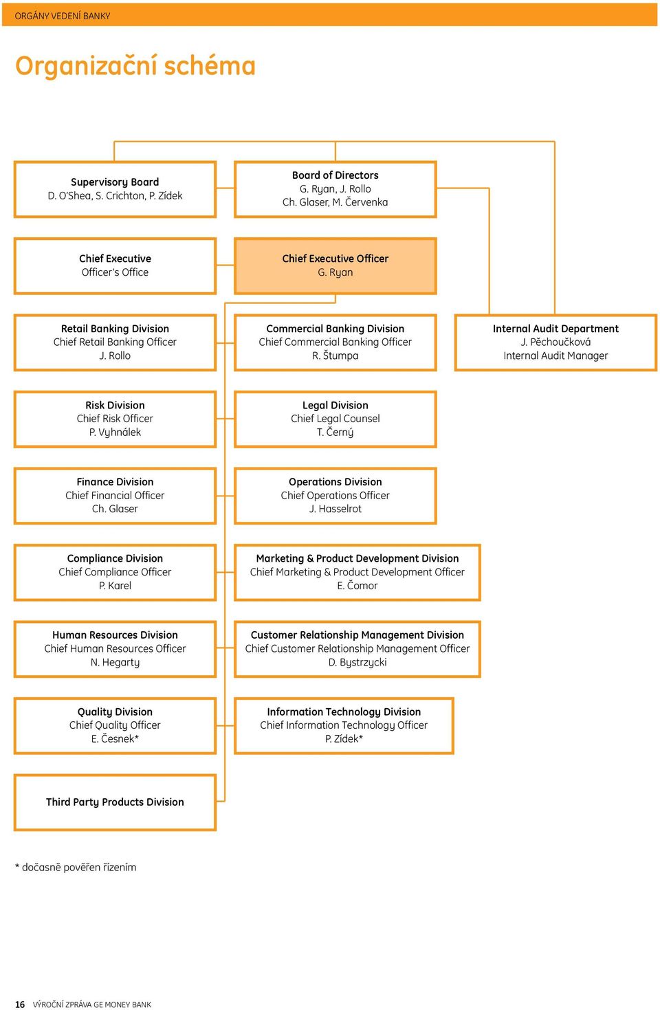 Štumpa Internal Audit Department J. Pěchoučková Internal Audit Manager Risk Division Chief Risk Officer P. Vyhnálek Legal Division Chief Legal Counsel T.