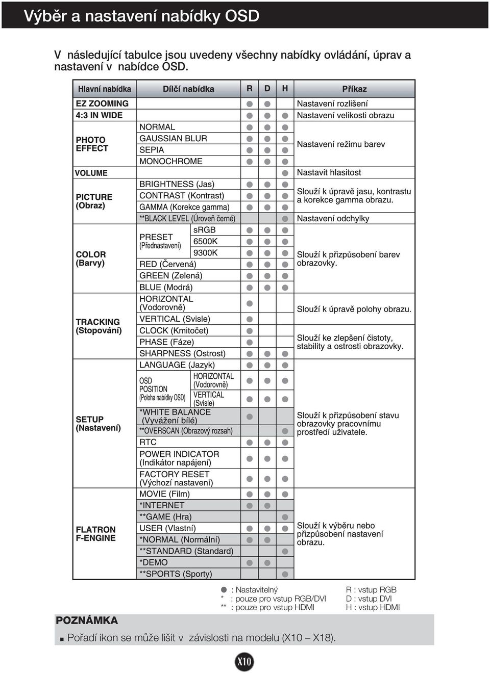 : Nastaviteln R : vstup RGB * : pouze pro vstup RGB/DVI D : vstup DVI ** :