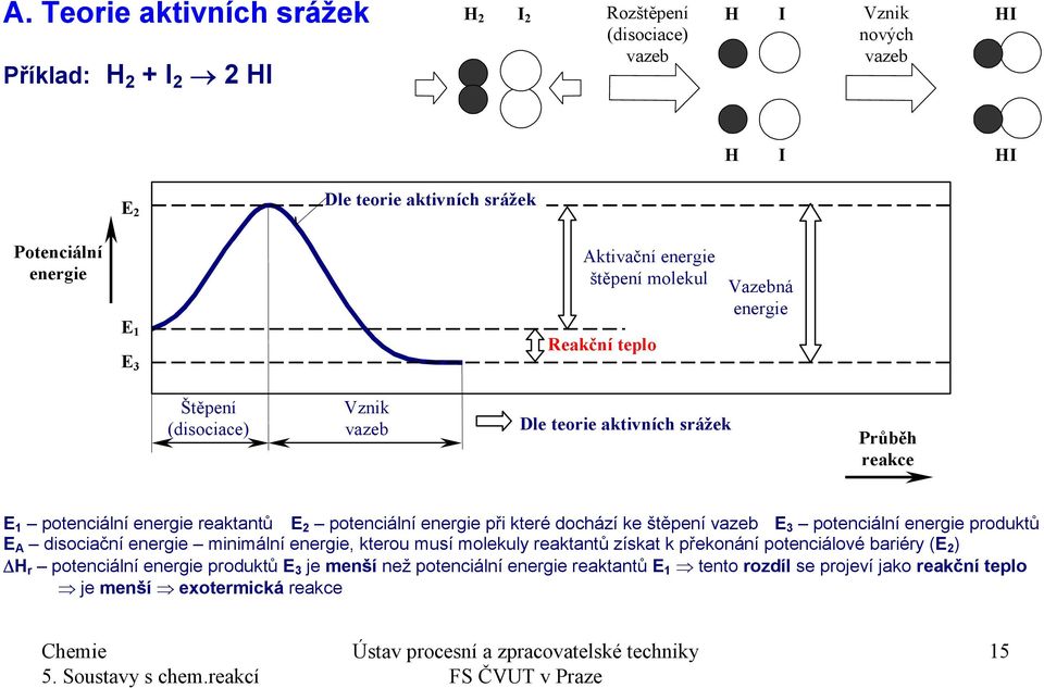 E 2 potenciální energie při které dochází ke štěpení vazeb E 3 potenciální energie produktů E A disociační energie minimální energie, kterou musí molekuly reaktantů získat k