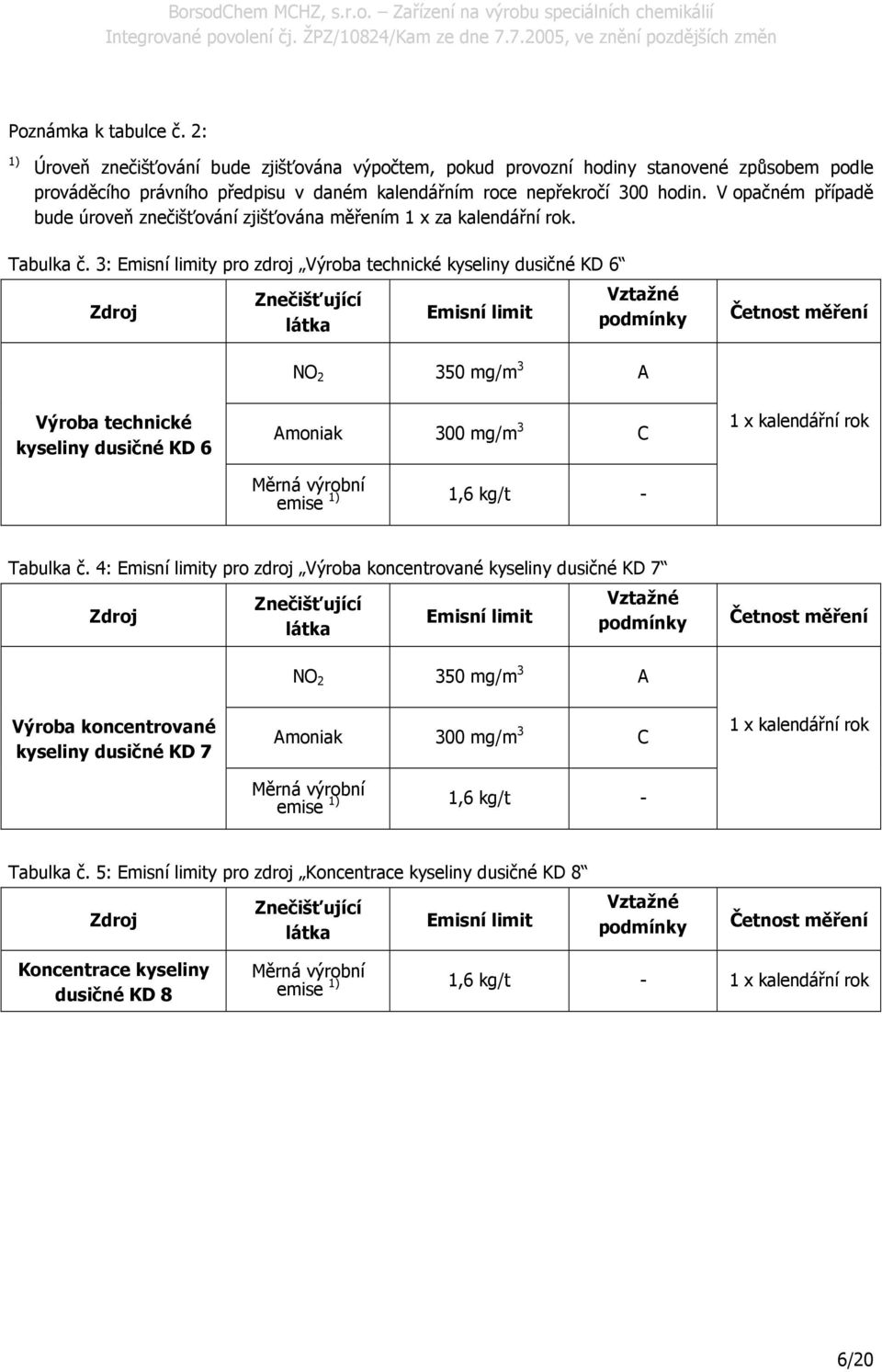 3: Emisní limity pro zdroj Výroba technické kyseliny dusičné KD 6 Zdroj Znečišťující látka Emisní limit Vztažné podmínky Četnost měření NO 2 350 mg/m 3 A Výroba technické kyseliny dusičné KD 6