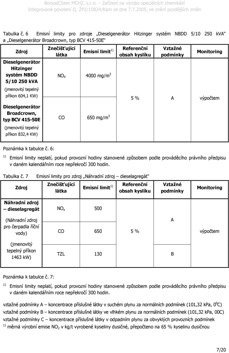 podmínky Monitoring Dieselgenerátor Hitzinger systém NBDD 5/10 250 kva NO X 4000 mg/m 3 (jmenovitý tepelný příkon 604,1 KW) 5 % A výpočtem Dieselgenerátor Broadcrown, typ BCV 415-50E CO 650 mg/m 3