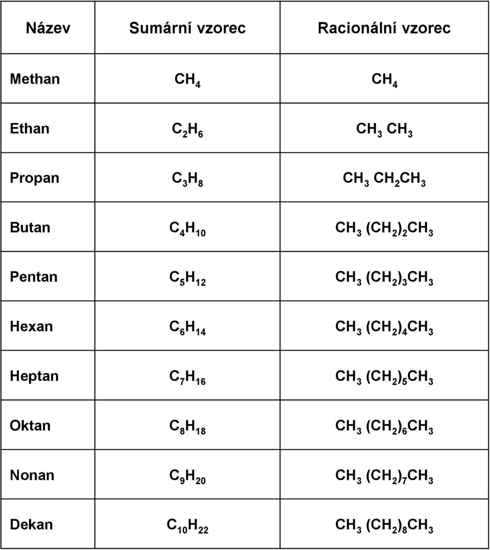 Pentan C 5 H 12 ) 3 Hexan C 6 H 14 ) 4 Heptan C 7 H 16 )