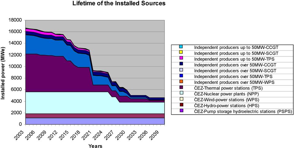 Independent producers over 50MW-CCGT Independent producers over 50MW-SCGT Independent producers over 50MW-TPS Independent producers over 50MW-WPS