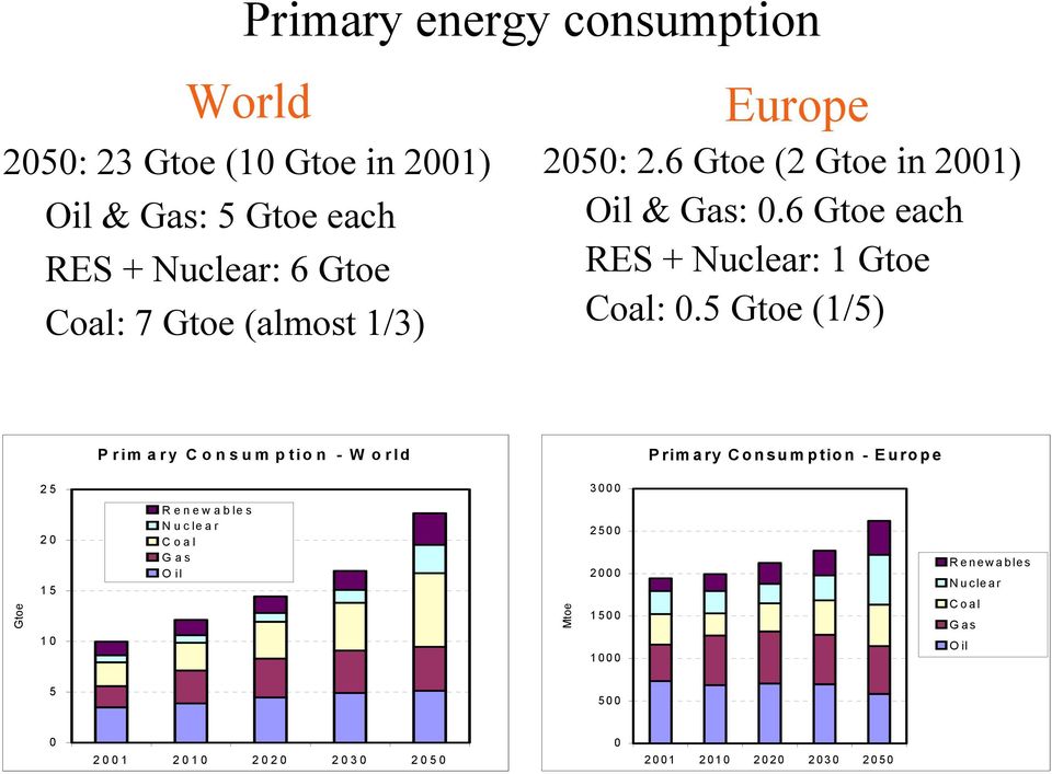 5 Gtoe (1/5) 2 5 P r im a r y C o n s u m p tio n - W o r ld 3 0 0 0 P rim a ry C o n su m p tio n - E u ro p e Gtoe 2 0 1 5 1 0 R e n e w a b le