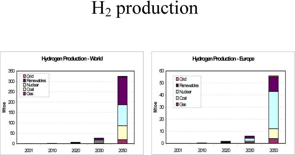 Renewables Nuclear Coal Gas Mtoe 60 50 40 30 20 Grid