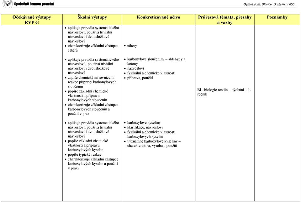 charakterizuje základní zástupce karbonylových sloučenin a použití aplikuje pravidla systematického názvosloví, používá triviální názvosloví i dvousložkové názvosloví popíše základní chemické