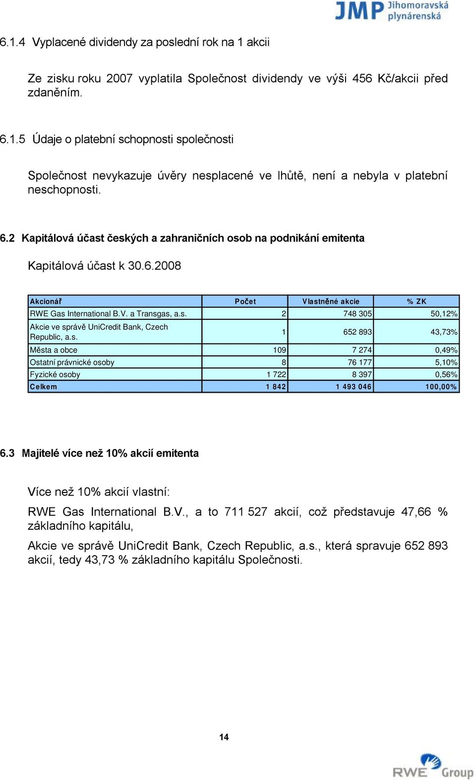 s. 1 652 893 43,73% Města a obce 109 7 274 0,49% Ostatní právnické osoby 8 76 177 5,10% Fyzické osoby 1 722 8 397 0,56% Celkem 1 842 1 493 046 100,00% 6.