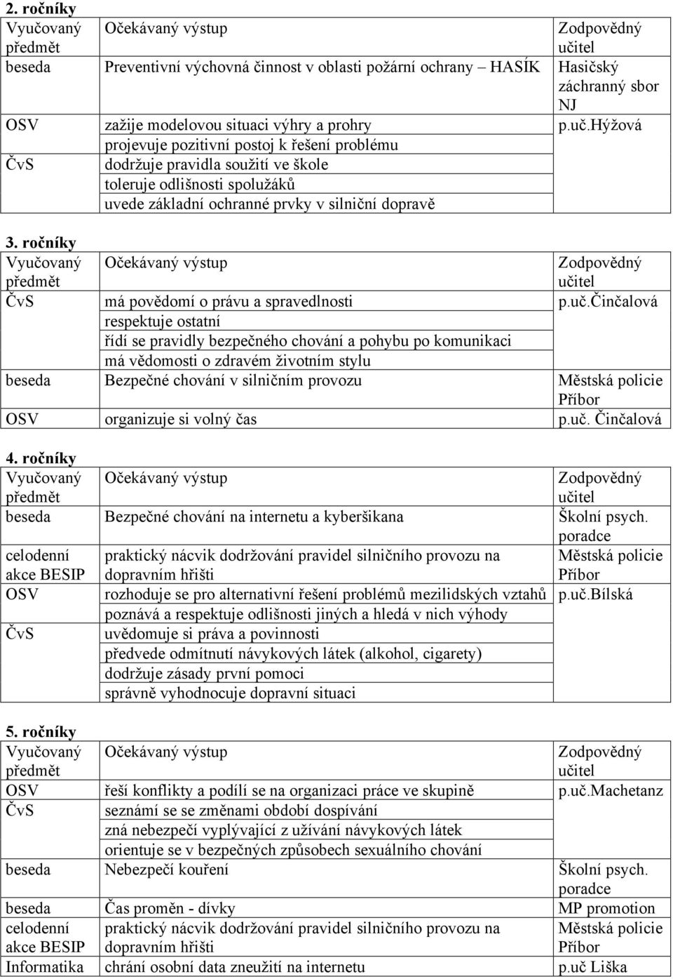 ročníky dodržuje pravidla soužití ve škole toleruje odlišnosti spolužáků uvede základní ochranné prvky v silniční dopravě ČvS má povědomí o právu a spravedlnosti p.uč.