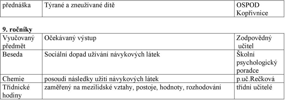 psychologický Chemie posoudí následky užití návykových látek p.uč.