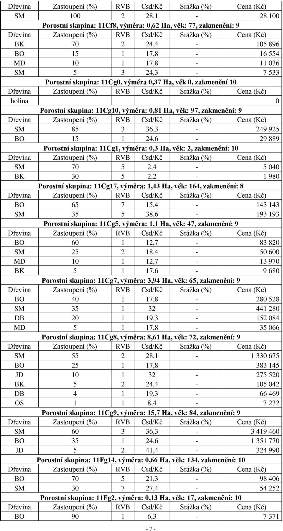 zakmenění: 10 SM 70 5 2,4-5 040 BK 30 5 2,2-1 980 Porostní skupina: 11Cg17, výměra: 1,43 Ha, věk: 164, zakmenění: 8 BO 65 7 15,4-143 143 SM 35 5 38,6-193 193 Porostní skupina: 11Cg5, výměra: 1,1 Ha,