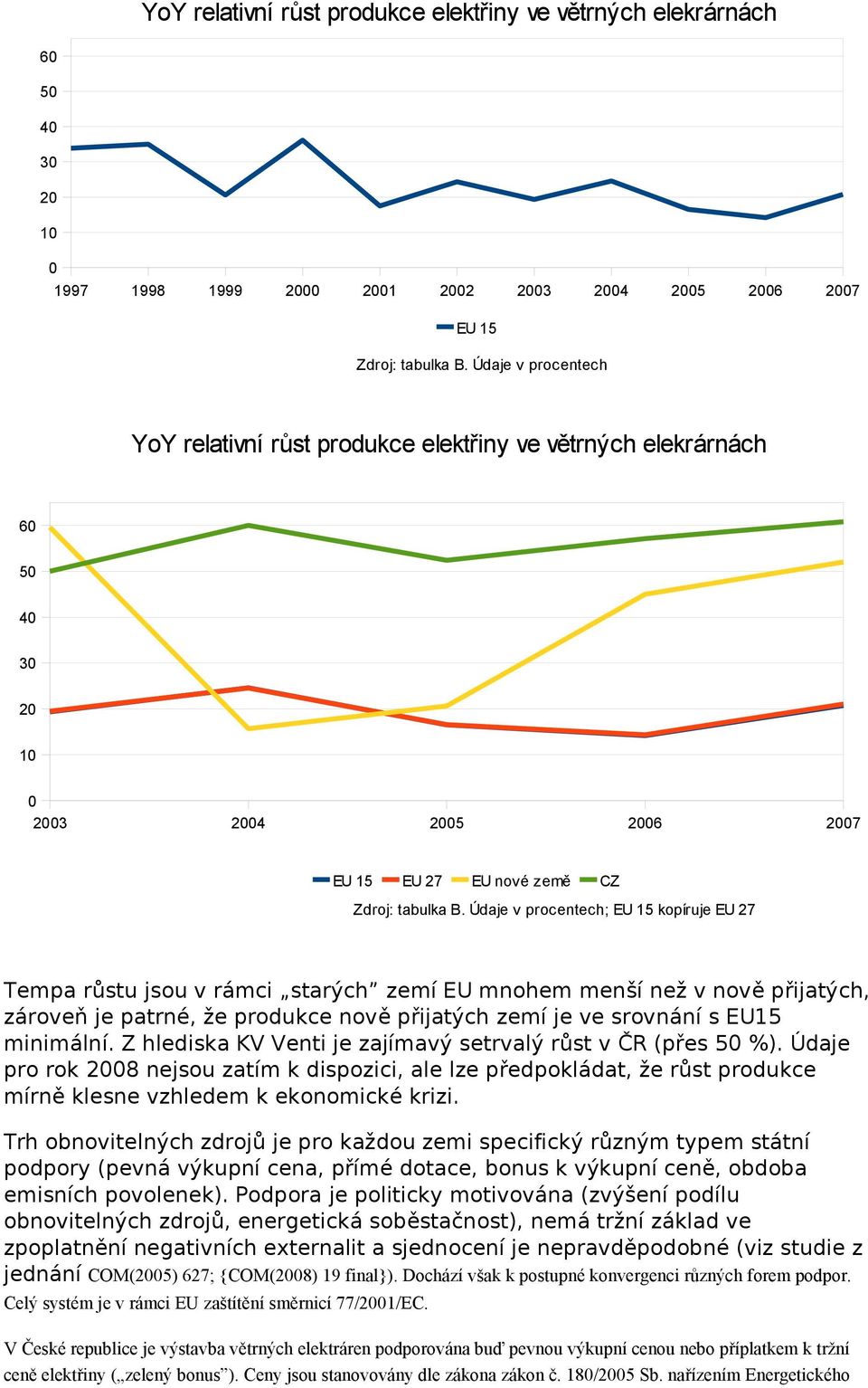 Údaje v procentech; EU 15 kopíruje EU 27 Tempa růstu jsou v rámci starých zemí EU mnohem menší než v nov ě př ijatých, zárove ň je patrné, že produkce nov ě př ijatých zemí je ve srovnání s EU15