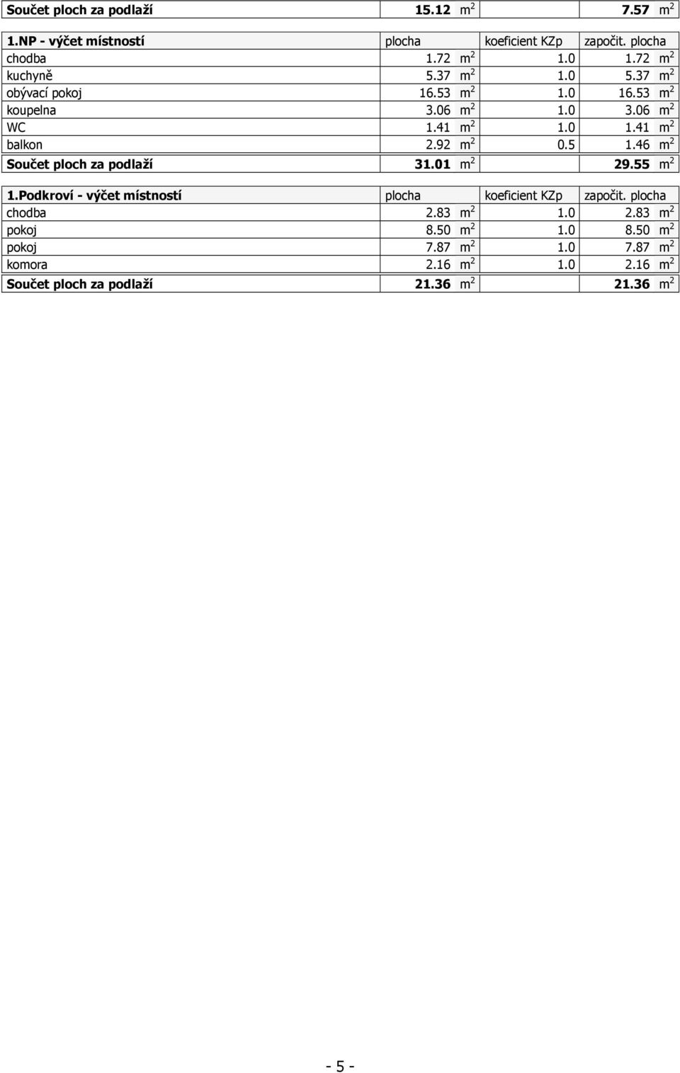 92 m 2 0.5 1.46 m 2 Součet ploch za podlaží 31.01 m 2 29.55 m 2 1.Podkroví - výčet místností plocha koeficient KZp započit. plocha chodba 2.