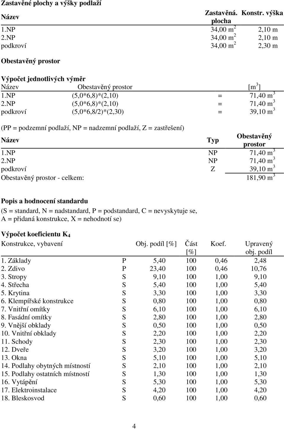 NP (5,0*6,8)*(2,10) = 71,40 m 3 podkroví (5,0*6,8/2)*(2,30) = 39,10 m 3 (PP = podzemní podlaží, NP = nadzemní podlaží, Z = zastřešení) Název Typ Obestavěný prostor 1.NP NP 71,40 m 3 2.