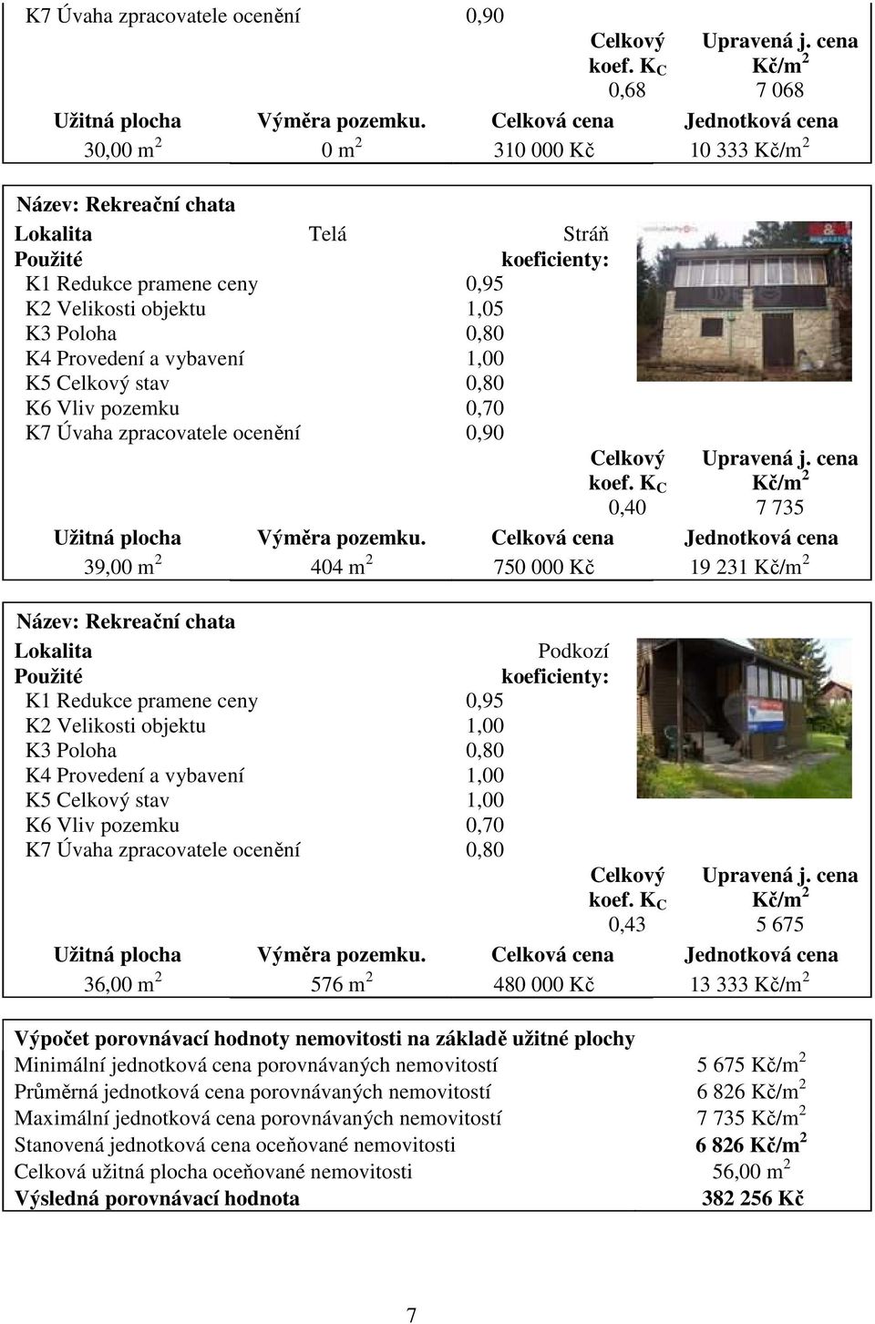 0,80 K4 Provedení a vybavení 1,00 K5 Celkový stav 0,80 K6 Vliv pozemku 0,70 K7 Úvaha zpracovatele ocenění 0,90 Celkový koef. K C 0,40 Upravená j. cena Kč/m 2 7 735 Užitná plocha Výměra pozemku.