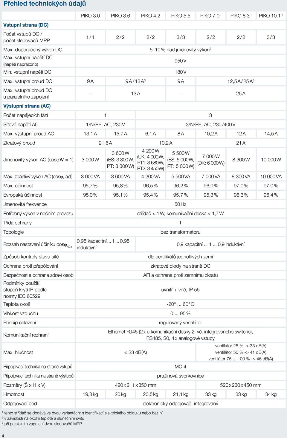 vstupní proud DC u paralelního zapojení 13 A 25 A Výstupní strana (AC) Počet napájecích fází 1 3 Síťové napětí AC 1/N/PE, AC, 230 V 3/N/PE, AC, 230 /400 V Max.