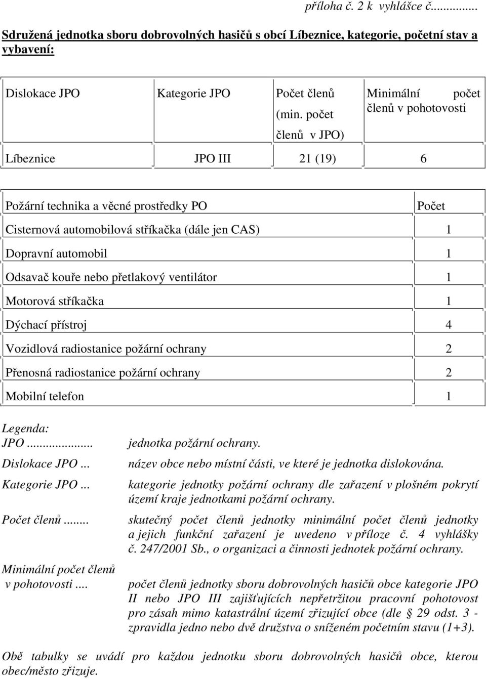 nebo přetlakový ventilátor 1 Motorová stříkačka 1 Dýchací přístroj 4 Vozidlová radiostanice požární ochrany 2 Přenosná radiostanice požární ochrany 2 Mobilní telefon 1 Legenda: JPO... Dislokace JPO.