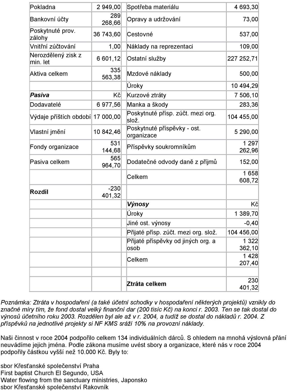 let 6 601,12 Ostatní sluţby 227 252,71 335 Aktiva celkem 563,38 Mzdové náklady 500,00 Úroky 10 494,29 Pasiva Kč Kurzové ztráty 7 506,10 Dodavatelé 6 977,56 Manka a škody 283,36 Poskytnuté přísp. zúčt.