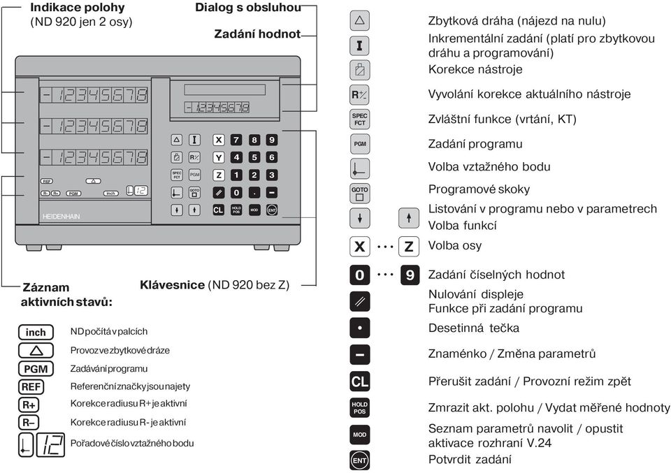 HOLD MOD POS ENT PGM GOTO Zadán programu Volba vztažného bodu Programové skoky Listován v programu nebo v parametrech Volba funkc X Z Volba osy Záznam aktivn ch stavů: inch ND poč tá v palc ch