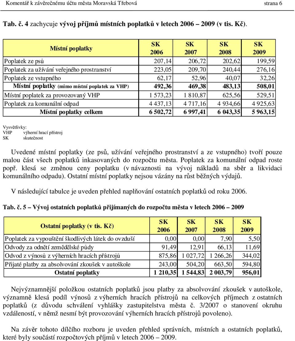 40,07 32,26 Místní poplatky (mimo místní poplatek za VHP) 492,36 469,38 483,13 508,01 Místní poplatek za provozovaný VHP 1 573,23 1 810,87 625,56 529,51 Poplatek za komunální odpad 4 437,13 4 717,16