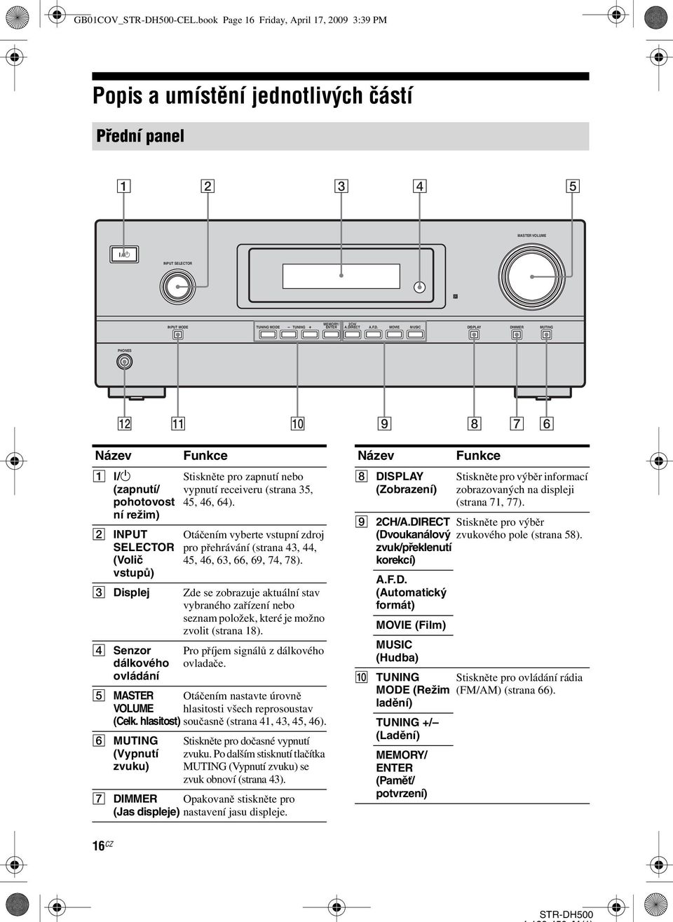 /1 (zapnutí/ pohotovost ní režim) B PUT SELECTOR (Volič vstupů) C Displej D Senzor dálkového ovládání E MASTER VOLUME Funkce Stiskněte pro zapnutí nebo vypnutí receiveru (strana 35, 45, 46, 64).