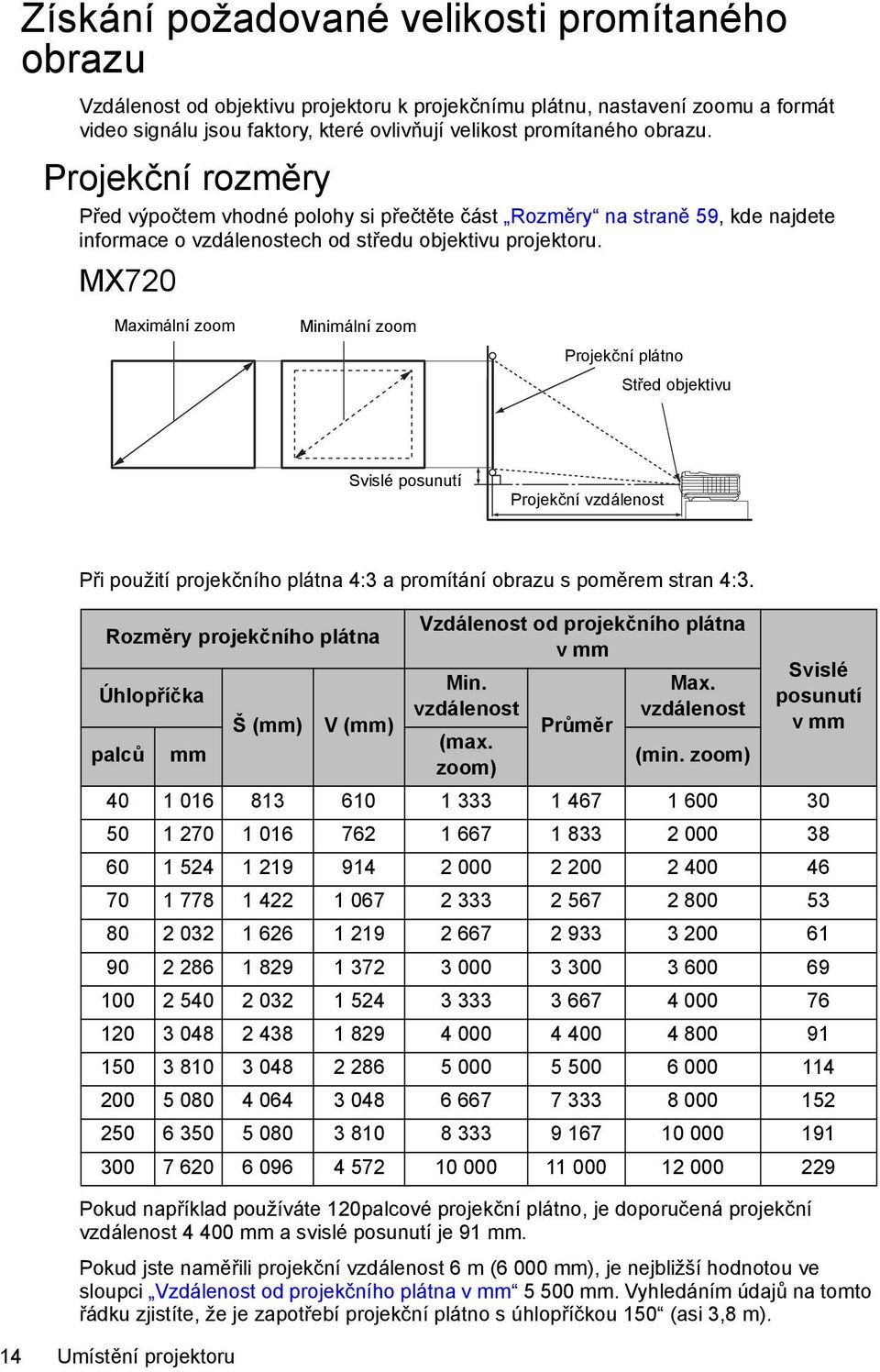 MX720 Maximální zoom Minimální zoom Projekční plátno Střed objektivu Svislé posunutí Projekční vzdálenost Při použití projekčního plátna 4:3 a promítání obrazu s poměrem stran 4:3.