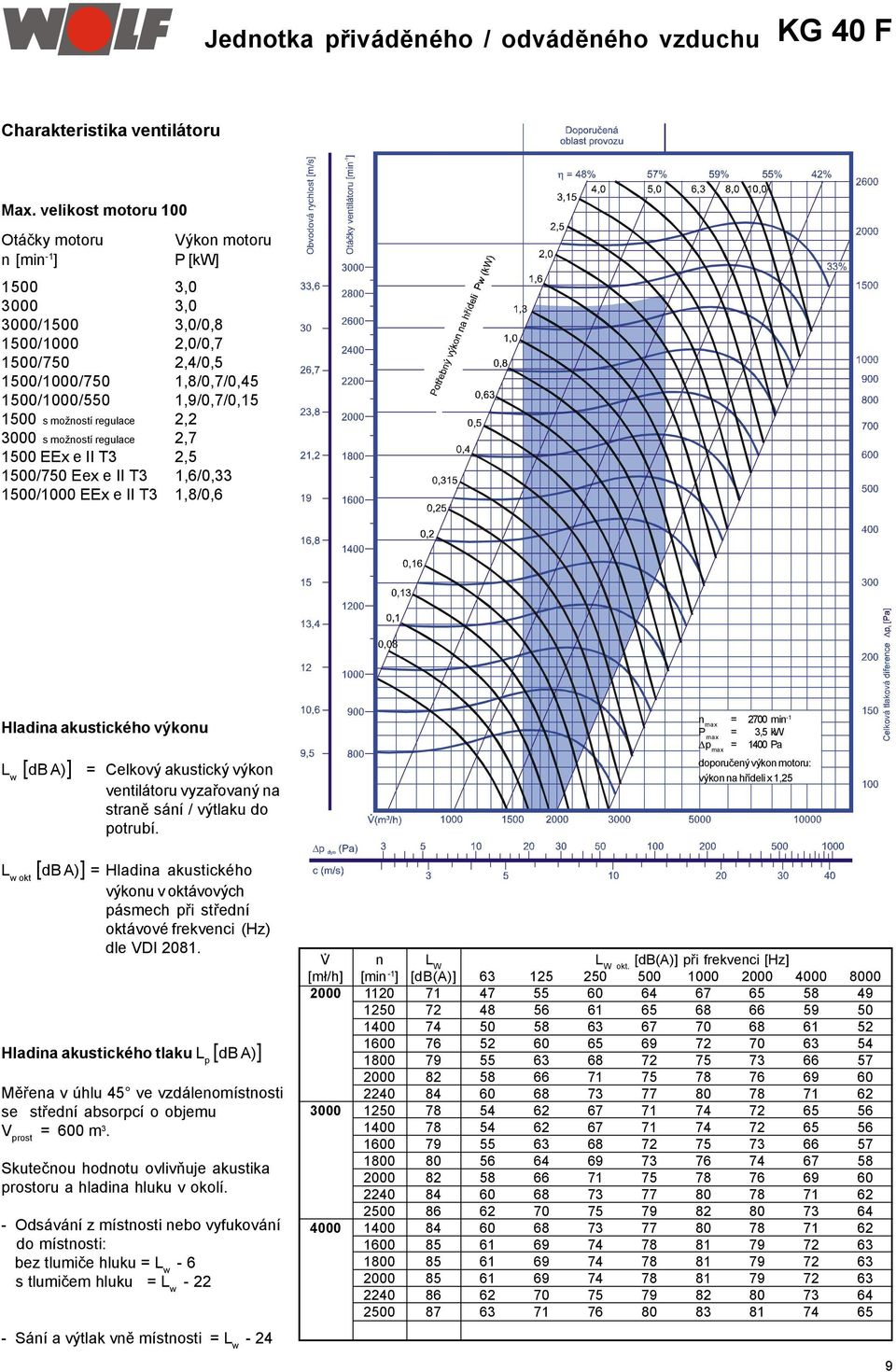 možností regulace 2,2 3000 s možností regulace 2,7 1500 EEx e II T3 2,5 1500/750 Eex e II T3 1,6/0,33 1500/1000 EEx e II T3 1,8/0,6 Hladina akustického výkonu L w [db A)] = Celkový akustický výkon