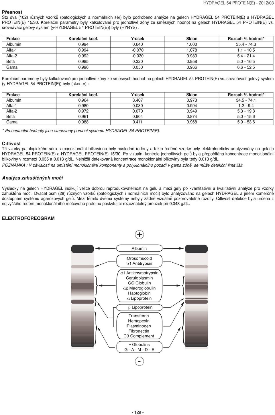 srovnávací gelový systém (y-hydragel 54 PROTEIN(E)) byly (HYRYS) : Frakce Korelační koef. Y-úsek Sklon Rozsah % hodnot* Albumin 0.994 0.640 1.000 35.4-74.3 Alfa-1 0.994-0.070 1.078 1.1-10.5 Alfa-2 0.