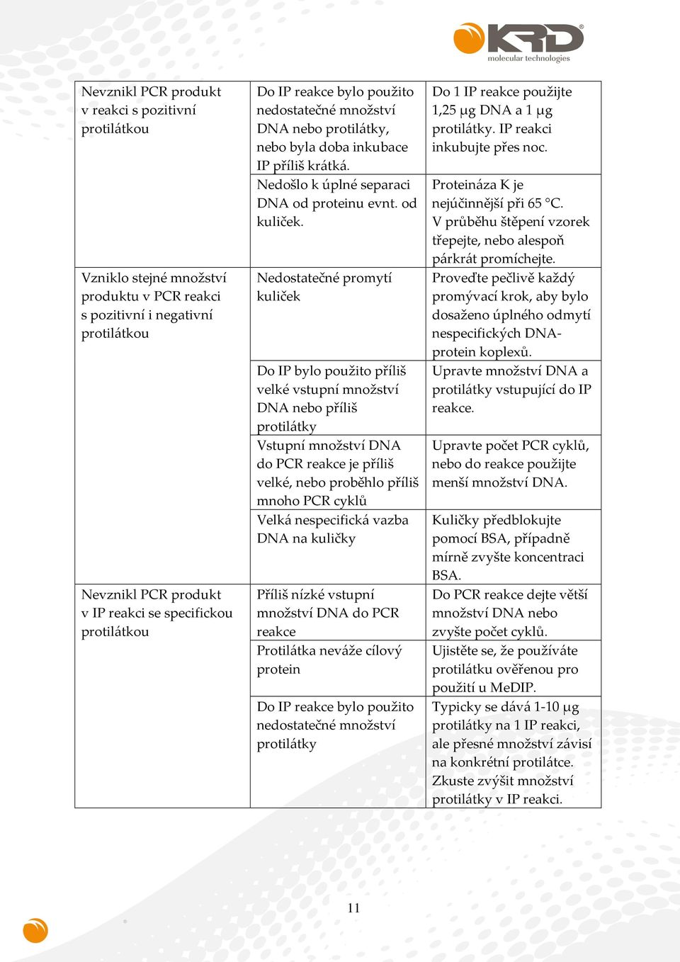 Nedostatečné promytí kuliček Do IP bylo použito příliš velké vstupní množství DNA nebo příliš protilátky Vstupní množství DNA do PCR reakce je příliš velké, nebo proběhlo příliš mnoho PCR cyklů Velká