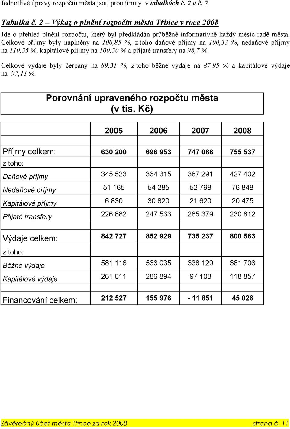 Celkové příjmy byly naplněny na 100,85 %, z toho daňové příjmy na 100,33 %, nedaňové příjmy na 110,35 %, kapitálové příjmy na 100,30 % a přijaté transfery na 98,7 %.