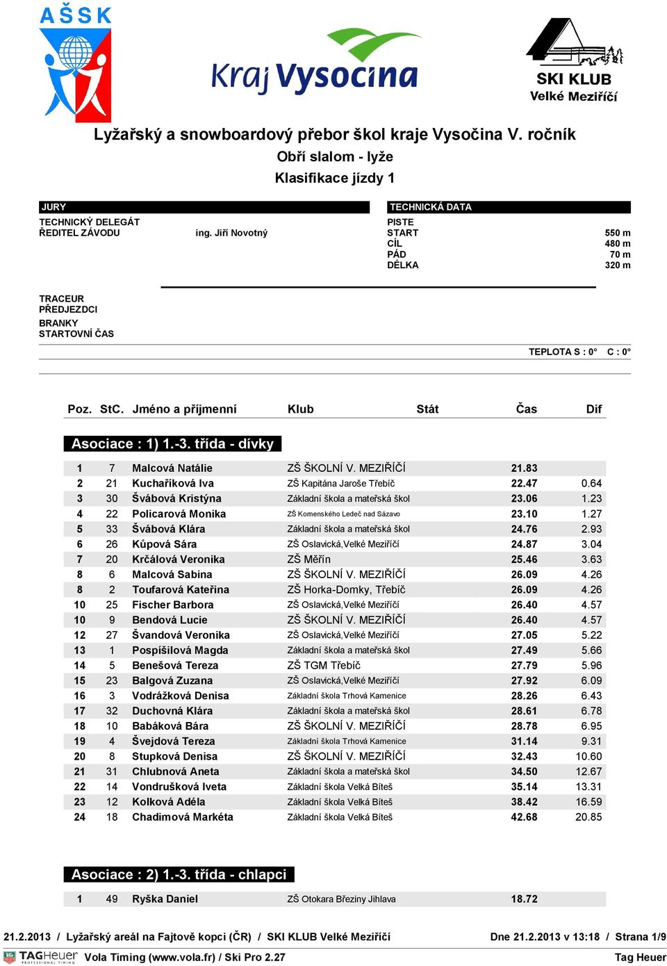 93 6 26 Kůpová Sára ZŠ Oslavická,Velké Meziříčí 24.87 3.04 7 20 Krčálová Veronika ZŠ Měřín 25.46 3.63 8 6 Malcová Sabina ZŠ ŠKOLNÍ V. MEZIŘÍČÍ 26.09 4.